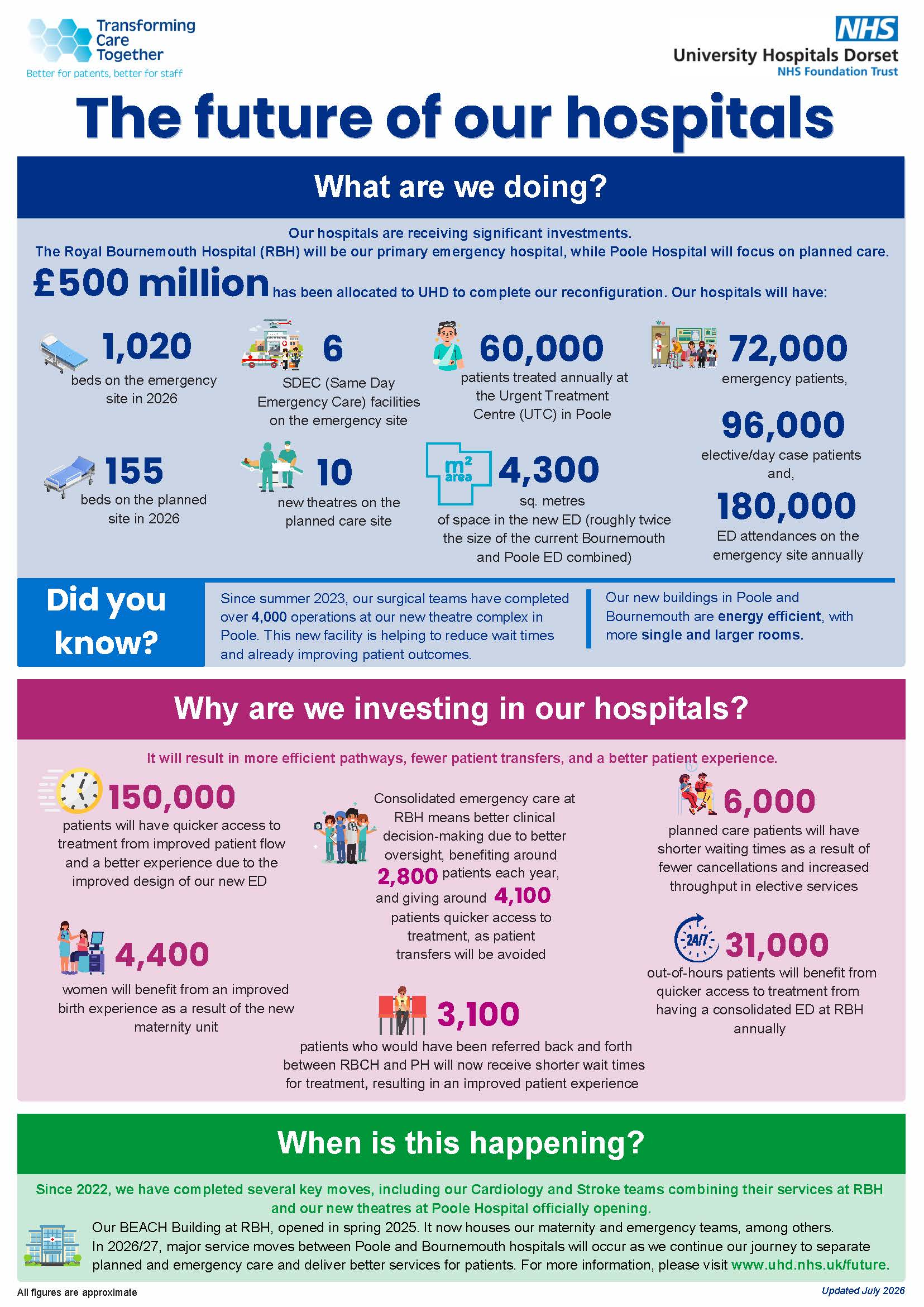 factsheet the future of our hospitals factsheet july 2026