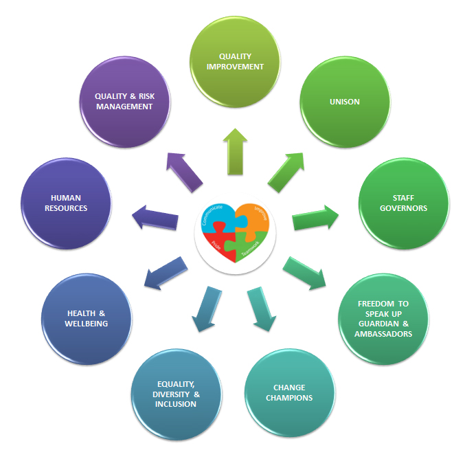 Staff support services