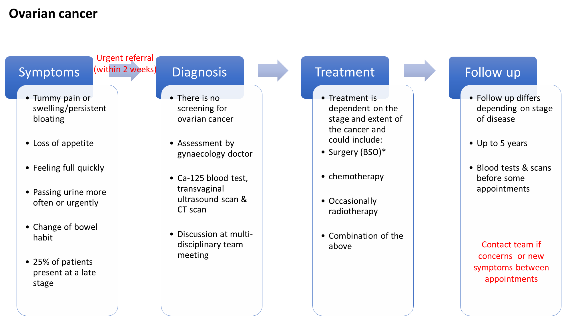 ovarian cancer diagram