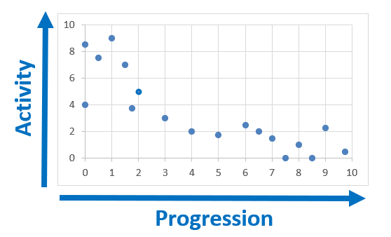 Activity vs progression chart