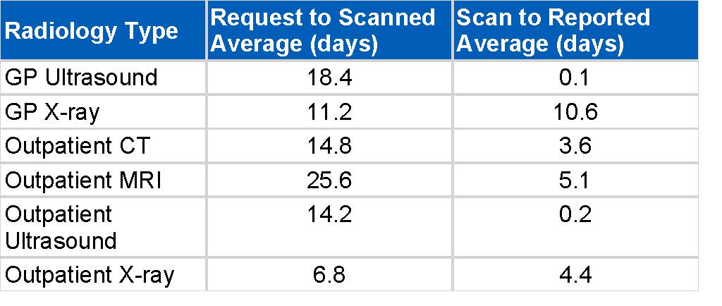rad.rs118 radiology average times 30 08 2026